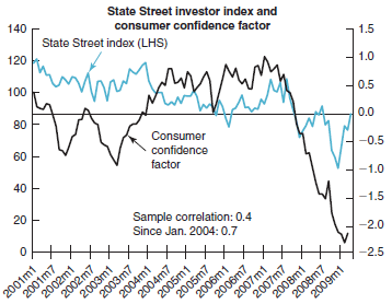 consumer investor confidence