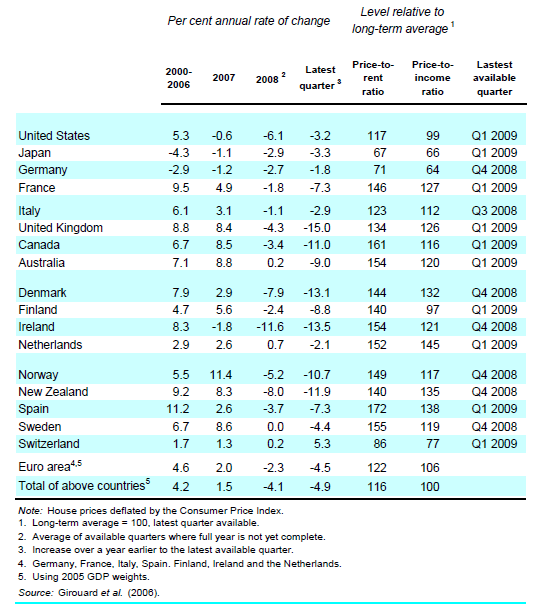 world house prices