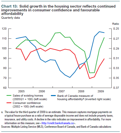 consumer_confidence_canada_2009