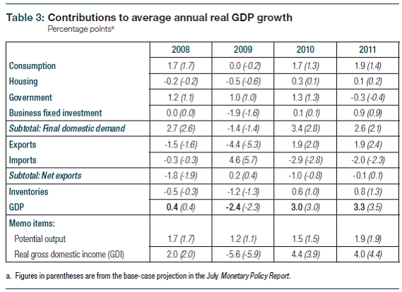GDP_components_2009