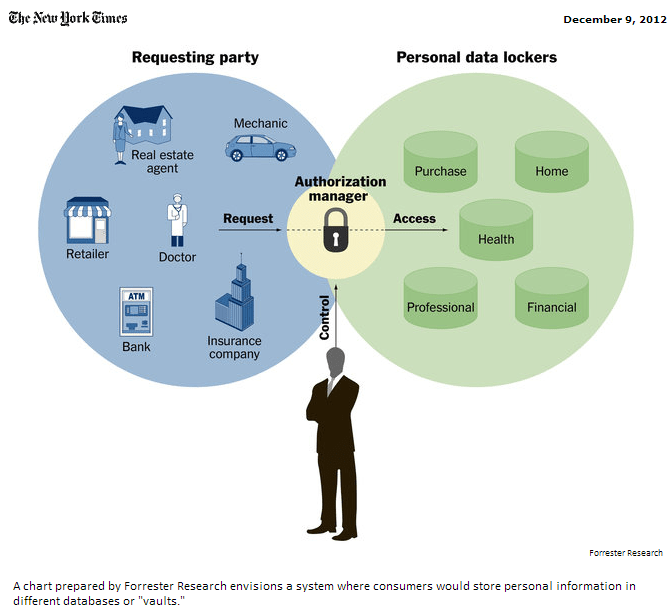 Personal Data Locker Vault